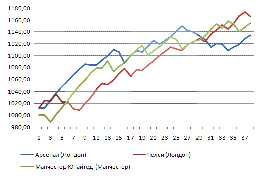 График 1